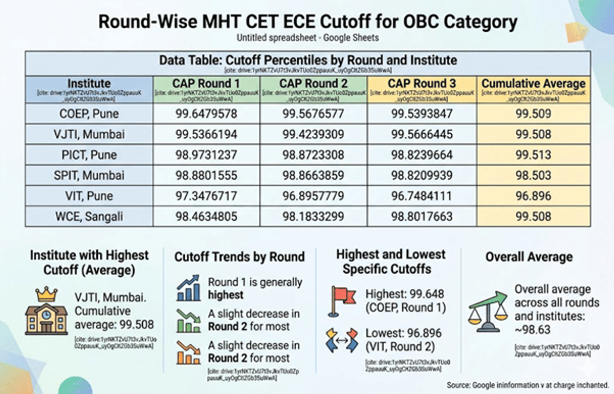 MHT CET ECE Cutoff for OBC Category
