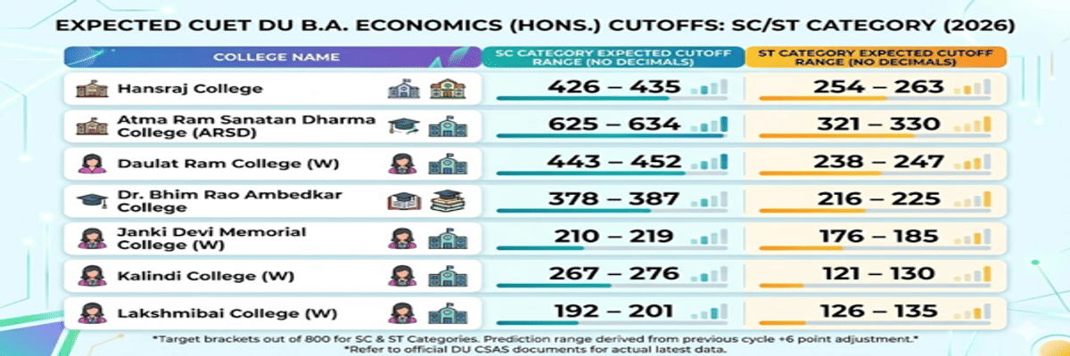 CUET DU cutoff for BA Economics for SC/ST Category
