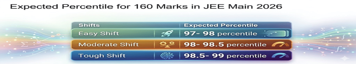 Expected Percentile for 160 Marks in JEE Main
