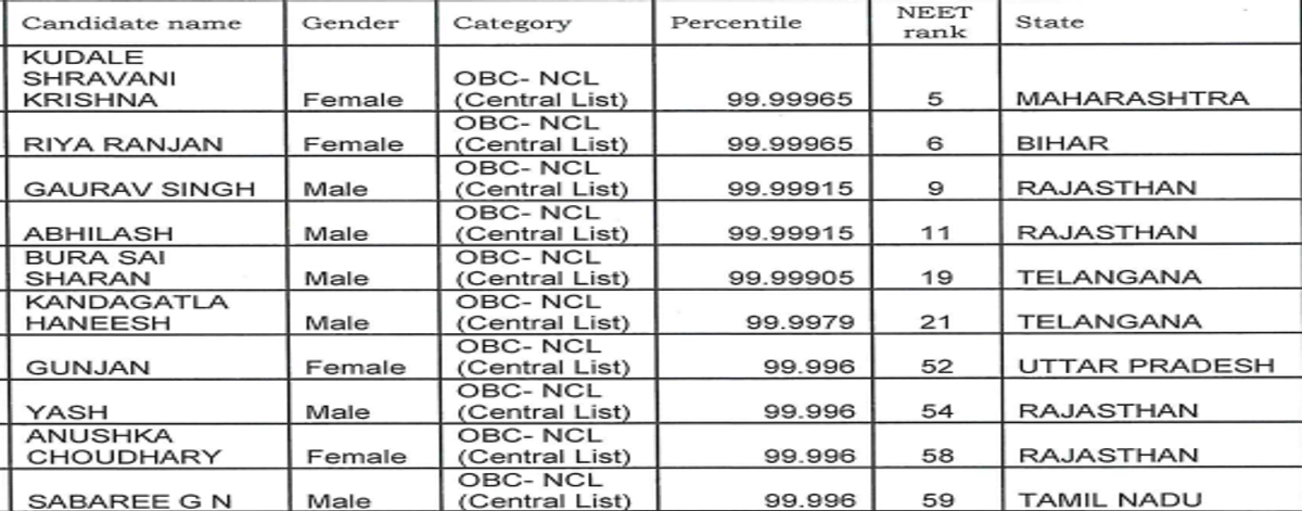 NEET 2026 Toppers List: Check State-Wise and Category-Wise Toppers