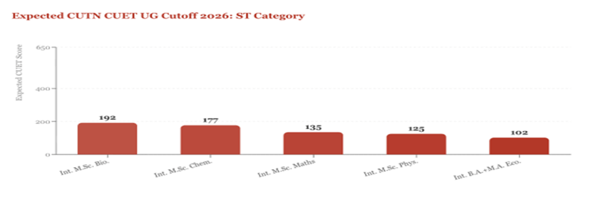 Central University of Tamil Nadu CUET UG Cutoff 2026