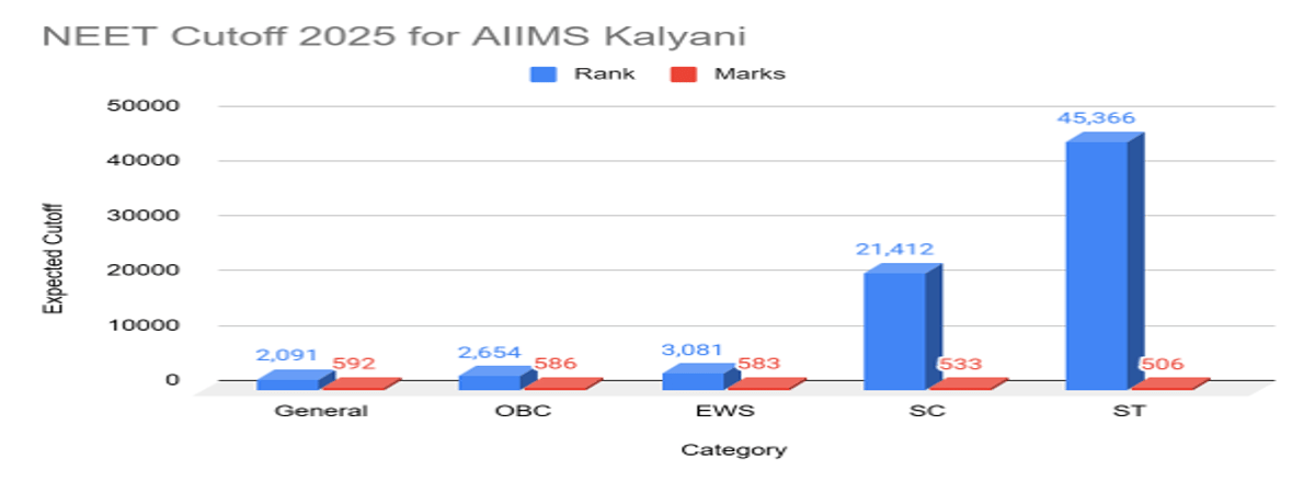 NEET 2026 Cutoff for AIIMS Kalyani and Previous Years Trends