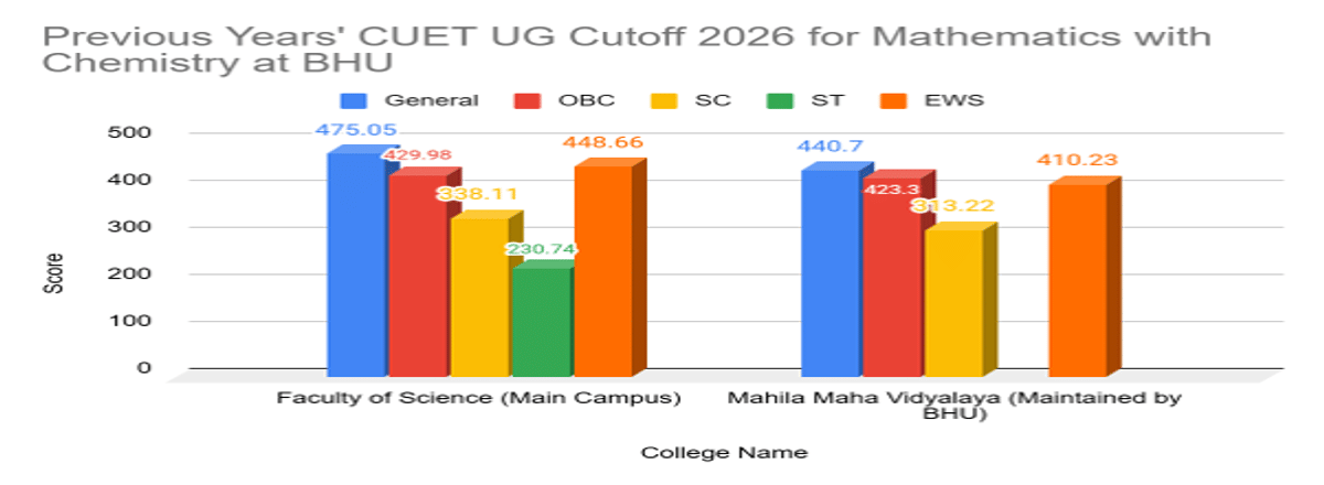CUET UG Cutoff 2026 for Mathematics with Chemistry at BHU