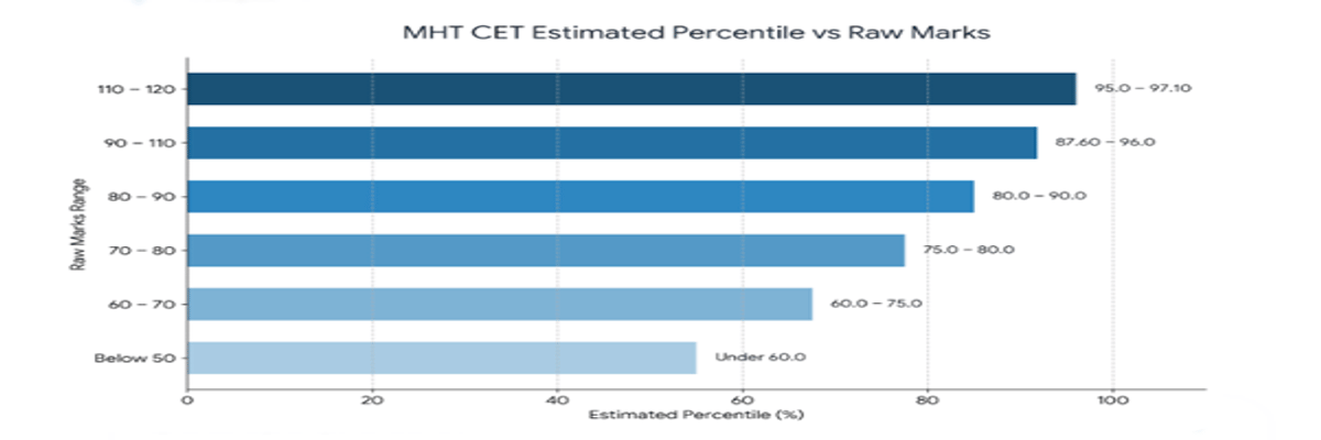 80 Marks in MHT CET Percentile and College Options