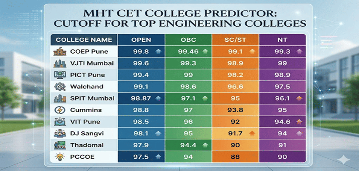 MHT CET College Predictor: Predict Colleges and Courses Using MHT CET Percentile and Category