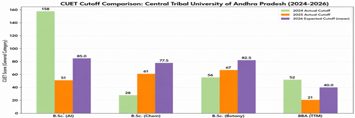 Central Tribal University of Andhra Pradesh CUET UG Cutoff 2026
