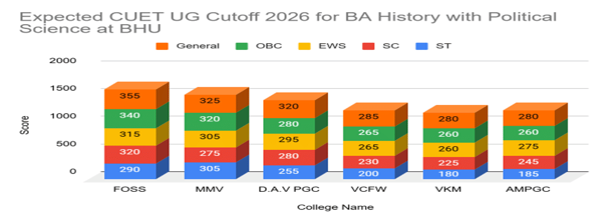 CUET UG Cutoff 2026 for BA History with Political Science at BHU