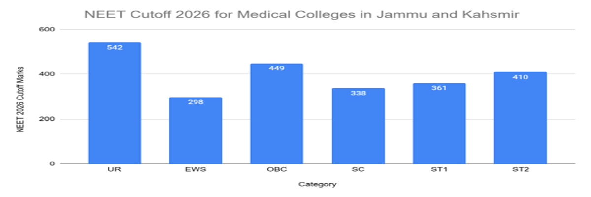 NEET Cutoff 2026: Check Qualifying Cutoff for Gen, OBC, SC, ST, Admission Cutoff, Previous Years’ Trends