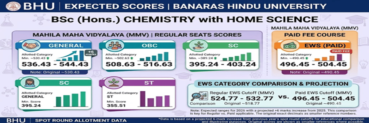CUET UG Cutoff for BSc Chemistry with Home Science in BHU