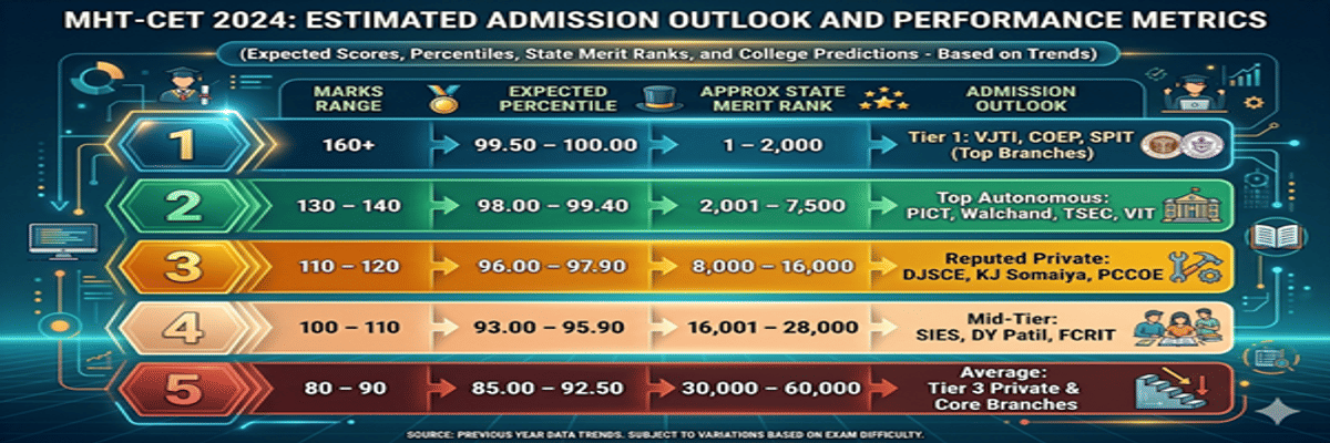 130 Marks in MHT CET Percentile