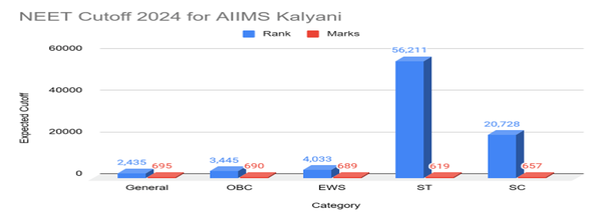 NEET 2026 Cutoff for AIIMS Kalyani and Previous Years Trends