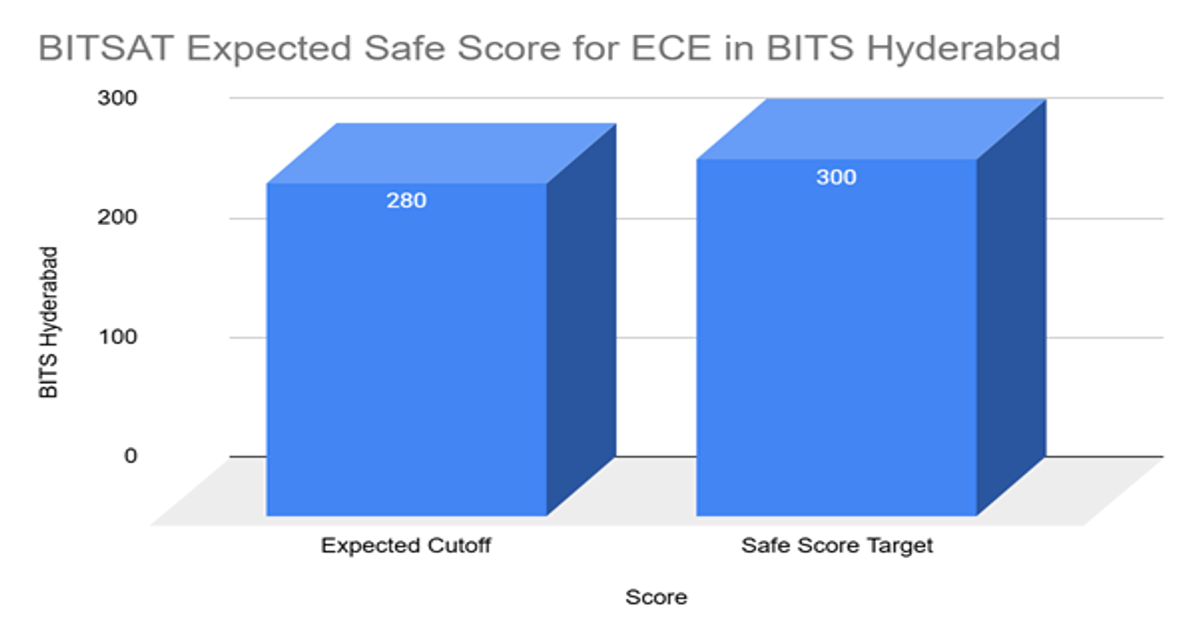 BITS Hyderabad ECE Cutoff in BITSAT and Previous Years Trends