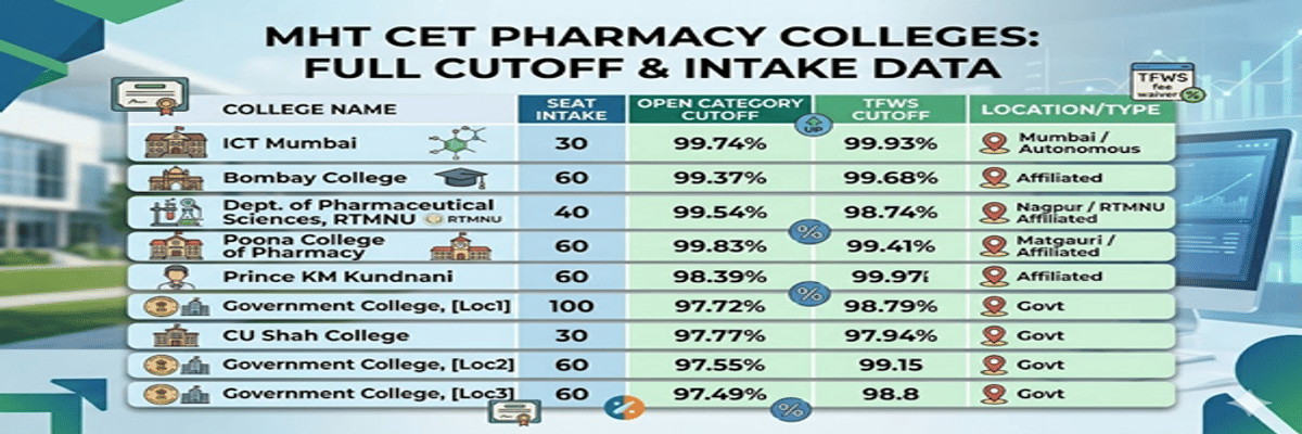 MHT CET College Predictor: Predict Colleges and Courses Using MHT CET Percentile and Category