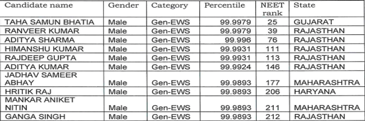 NEET 2026 Toppers List: Check State-Wise and Category-Wise Toppers
