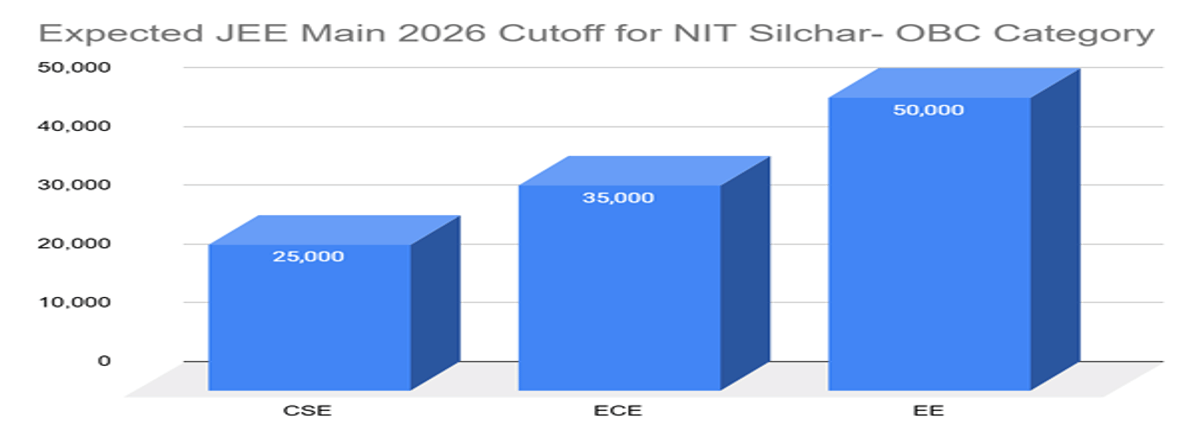 NIT Silchar JEE Main Cutoff