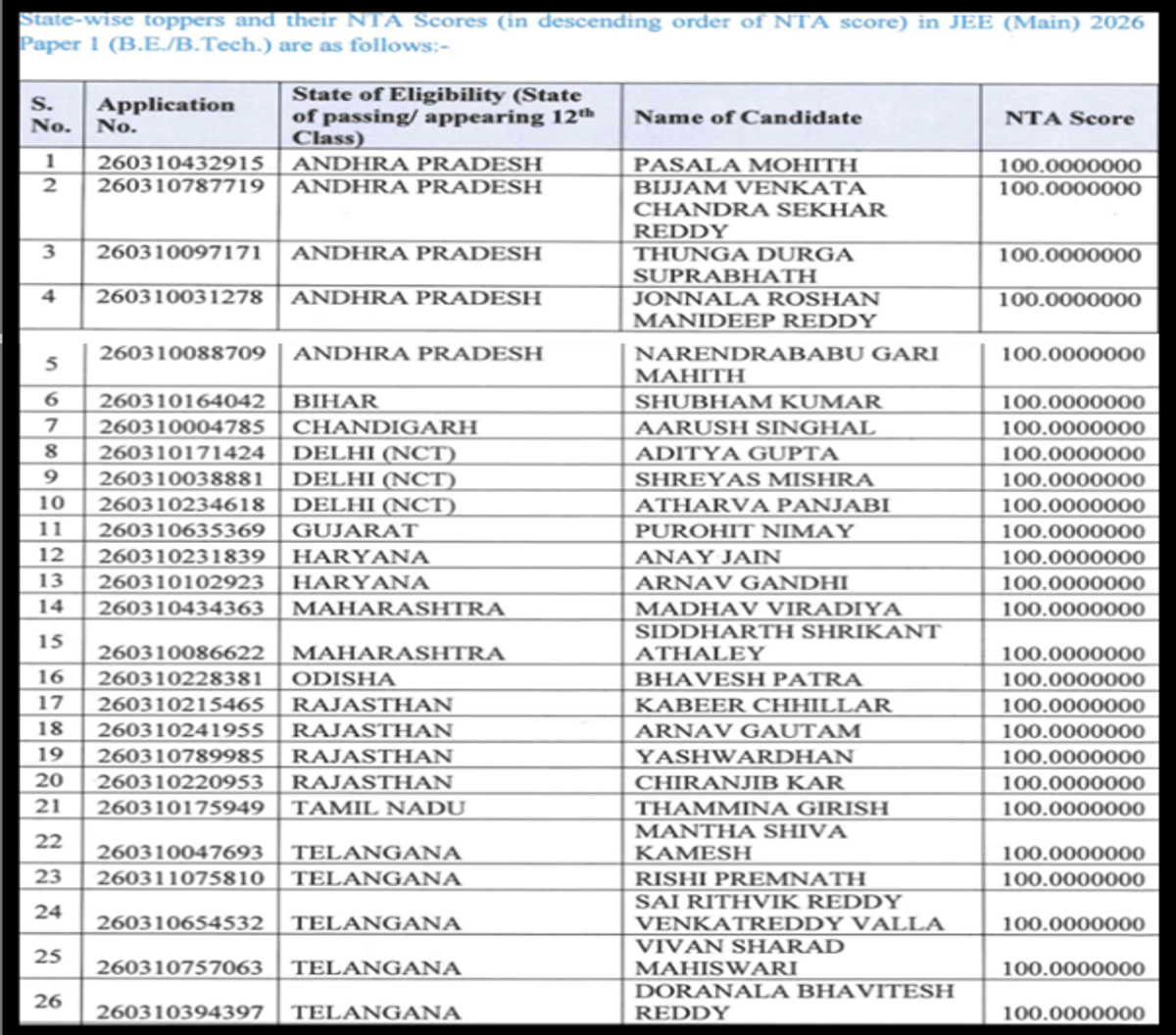 How Many Students Scored 100 Percentile in JEE Main 2026