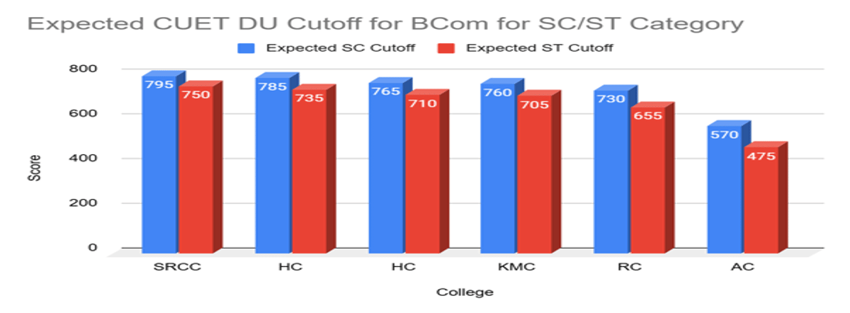CUET DU Cutoff for BCom for SC/ST Category