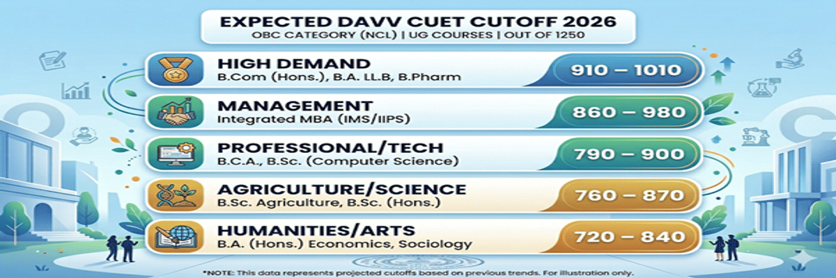 Devi Ahilya Vishwavidyalaya, Indore CUET Cutoff 2026