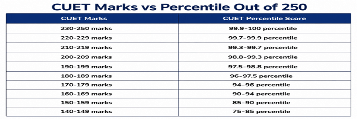 CUET UG 2026 Marks vs Percentile: Subject-Wise Analysis, Score Calculator
