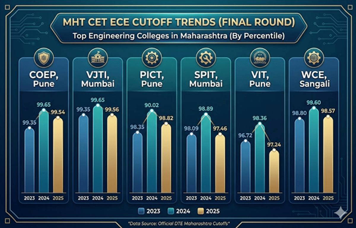 MHT CET ECE Cutoff for OBC Category