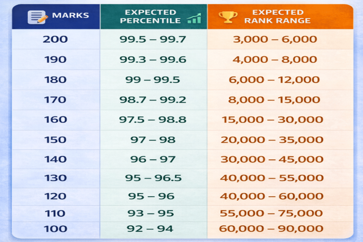 Expected Percentile for 160 Marks in JEE Main