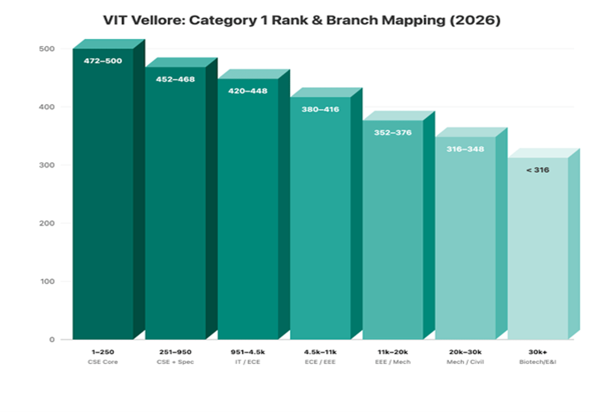 VITEEE Category 1 Closing Rank for VIT Vellore 2026