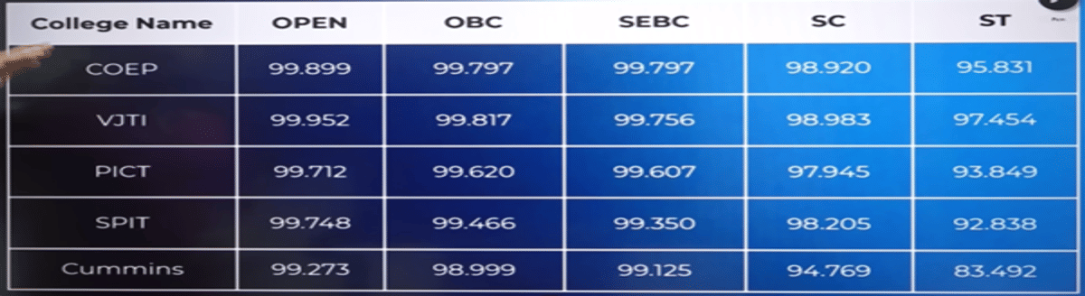 MHT CET College Predictor: Predict Colleges and Courses Using MHT CET Percentile and Category
