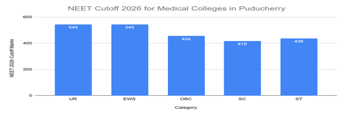 NEET Cutoff 2026: Check Qualifying Cutoff for Gen, OBC, SC, ST, Admission Cutoff, Previous Years’ Trends