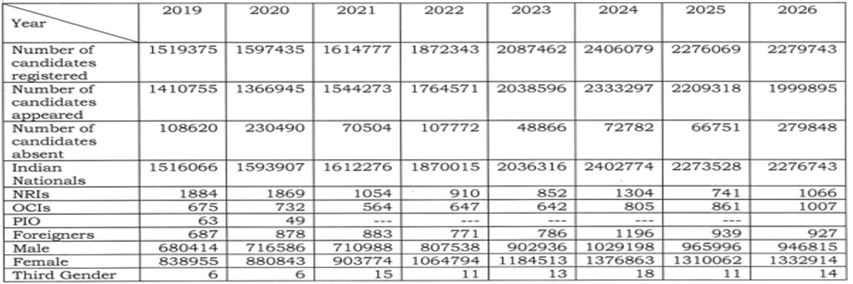 NEET 2026 Result Statistics: Check Number of Students Registered, Appeared, and Qualified Over Years