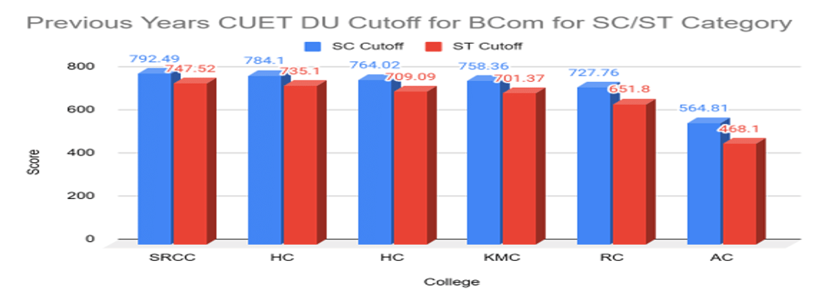 CUET DU Cutoff for BCom for SC/ST Category