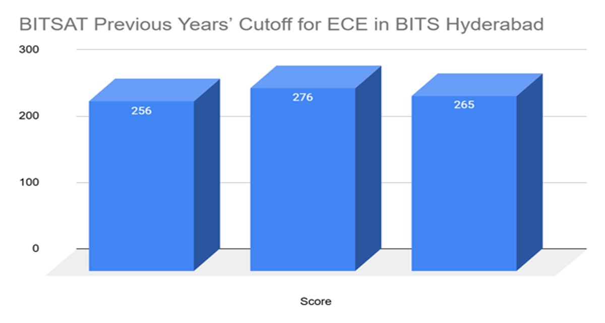 BITS Hyderabad ECE Cutoff in BITSAT and Previous Years Trends