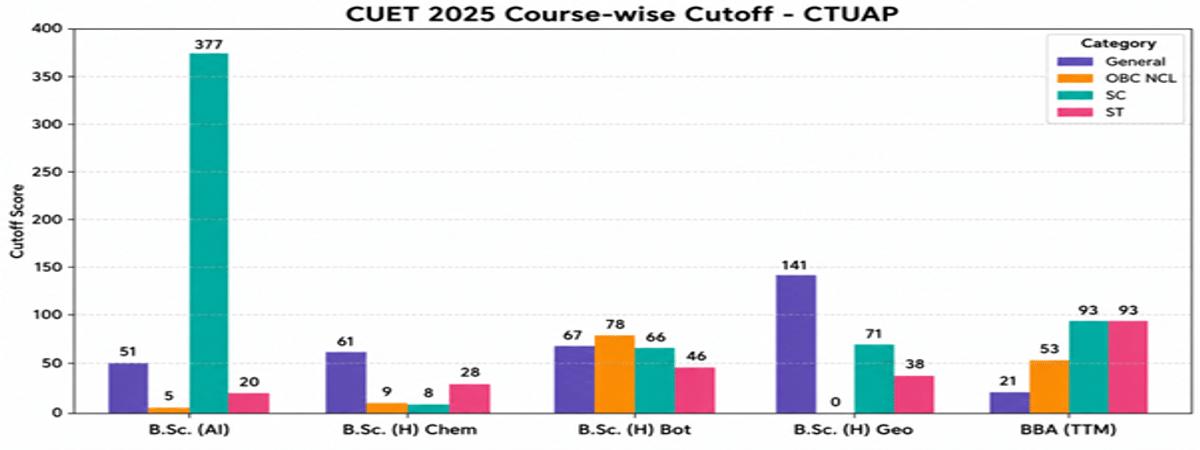 Central Tribal University of Andhra Pradesh CUET UG Cutoff 2026