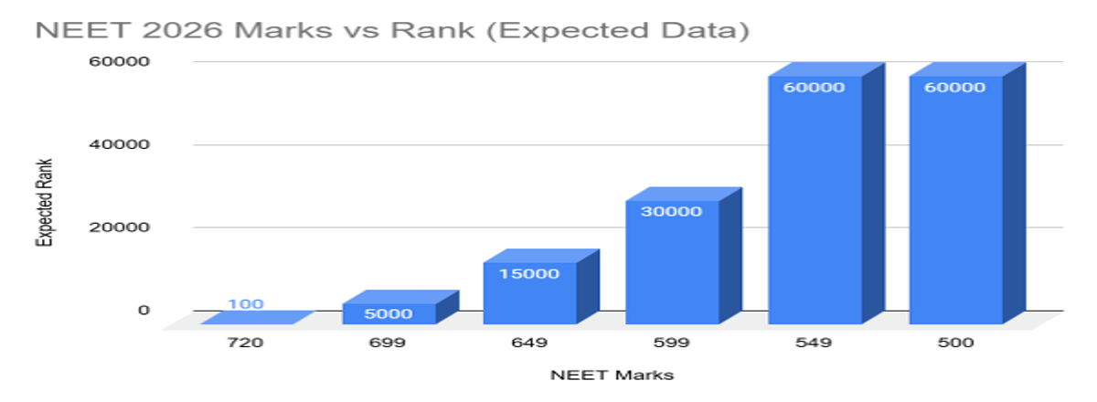 Re-NEET 2026 Marks vs Rank Analysis: Check Rank for 400, 500, 600, 700 Marks