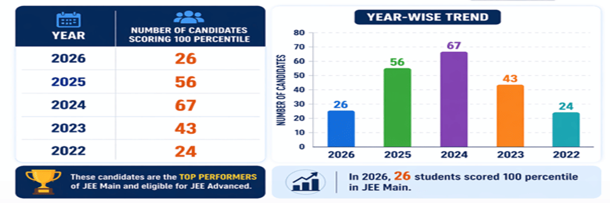 How Many Students Scored 100 Percentile in JEE Main 2026