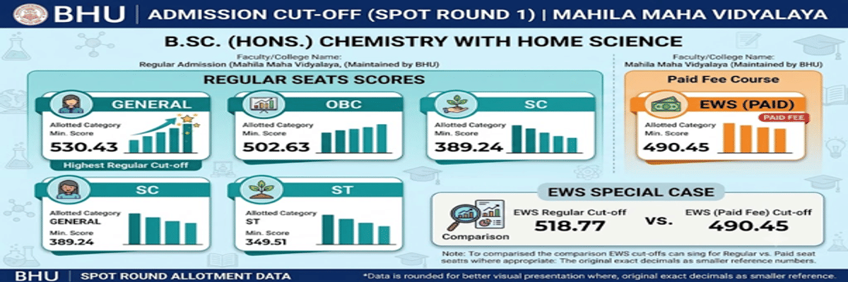 CUET UG Cutoff for BSc Chemistry with Home Science in BHU