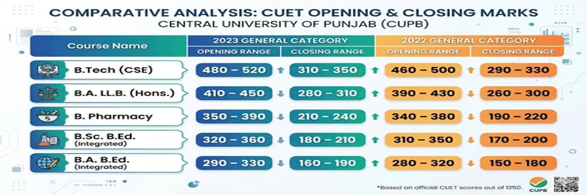Central University of Punjab CUET Cutoff 2026