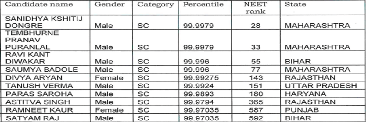 NEET 2026 Toppers List: Check State-Wise and Category-Wise Toppers