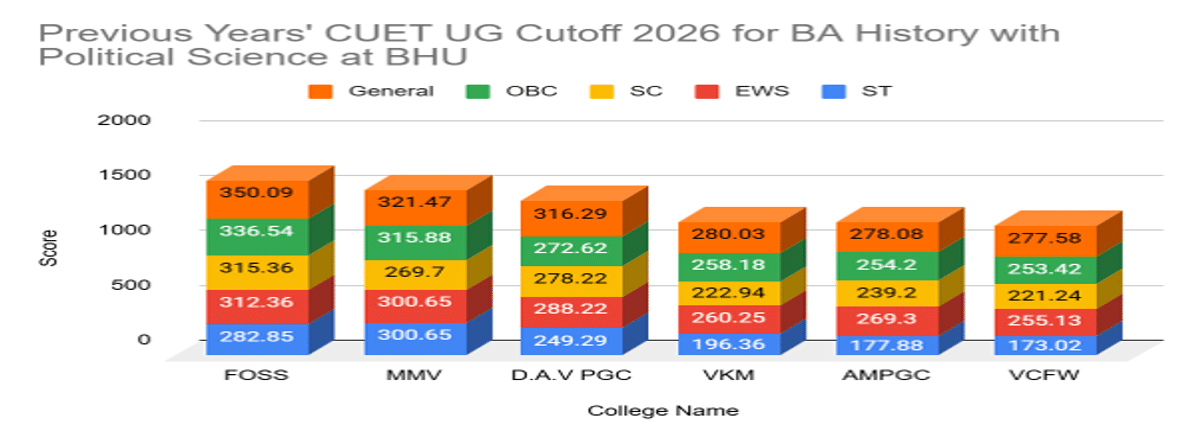 CUET UG Cutoff 2026 for BA History with Political Science at BHU