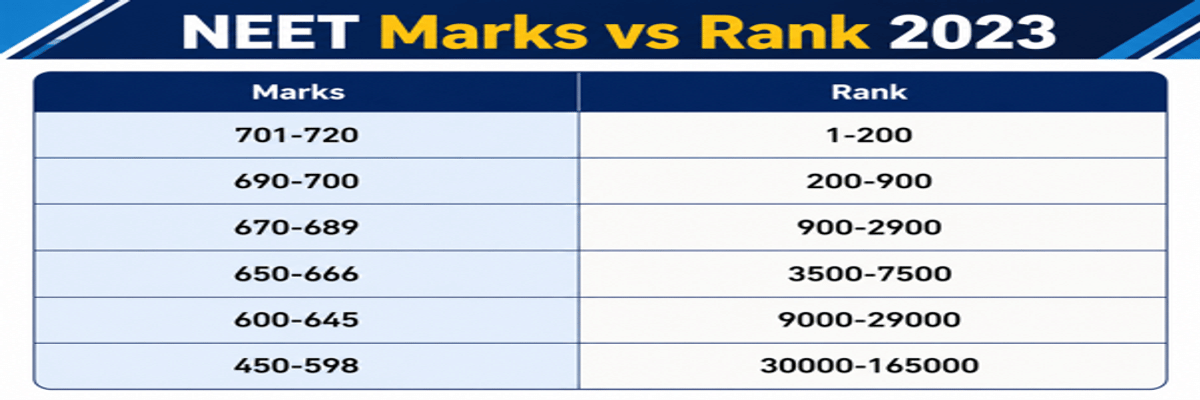 Re-NEET 2026 Marks vs Rank: Check Category-Wise Marks vs Rank, Cutoff, Rank Predictor