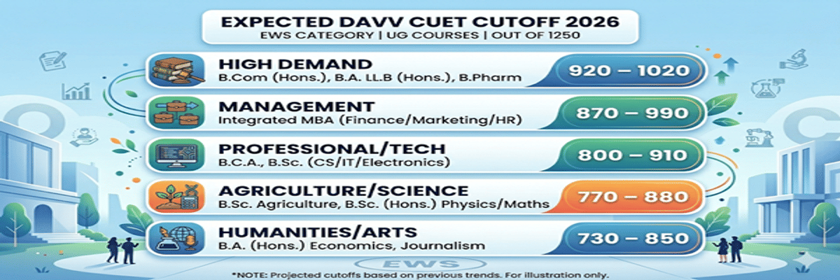 Devi Ahilya Vishwavidyalaya, Indore CUET Cutoff 2026
