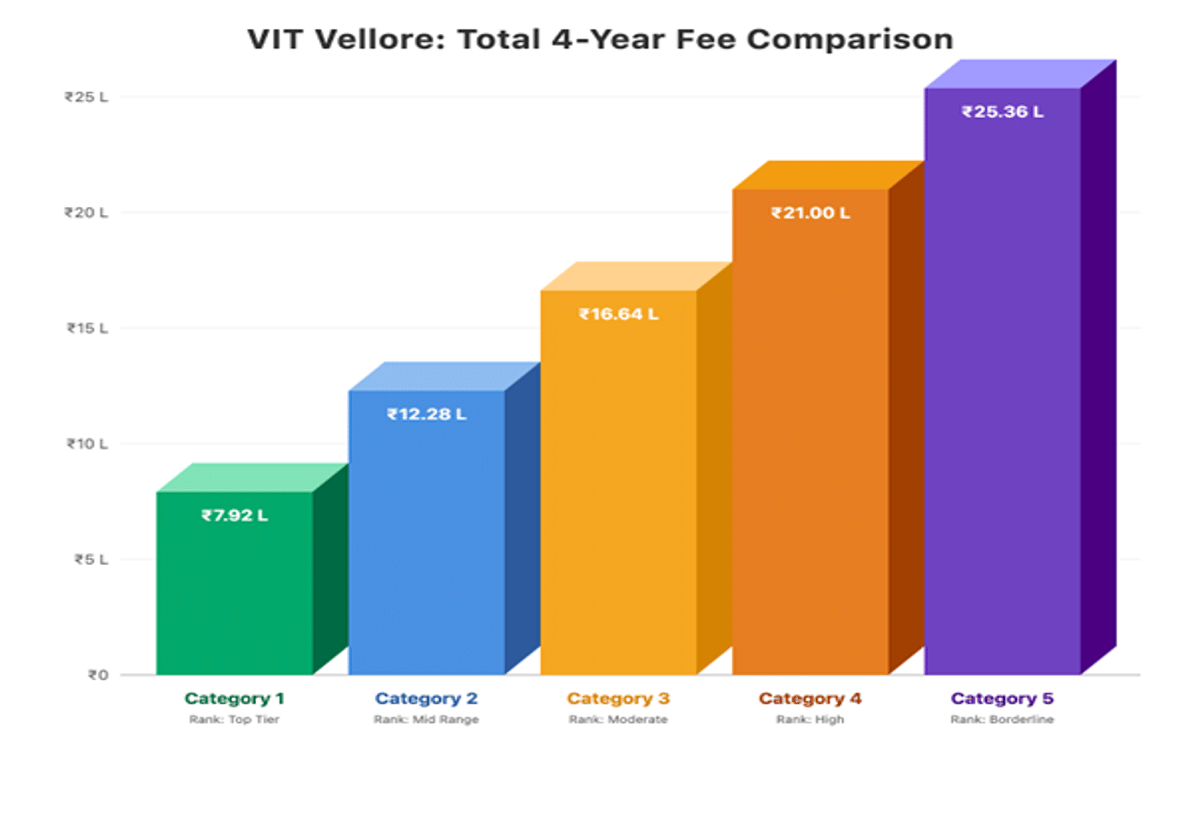 VITEEE Category 1 Closing Rank for VIT Vellore 2026