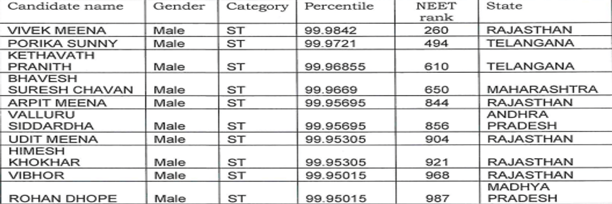 NEET 2026 Toppers List: Check State-Wise and Category-Wise Toppers