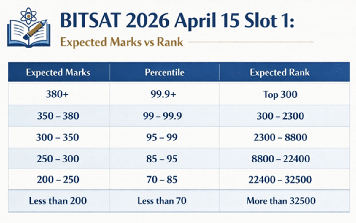 Expected BITSAT Marks vs Percentile- 15 April 2026 Slot 1