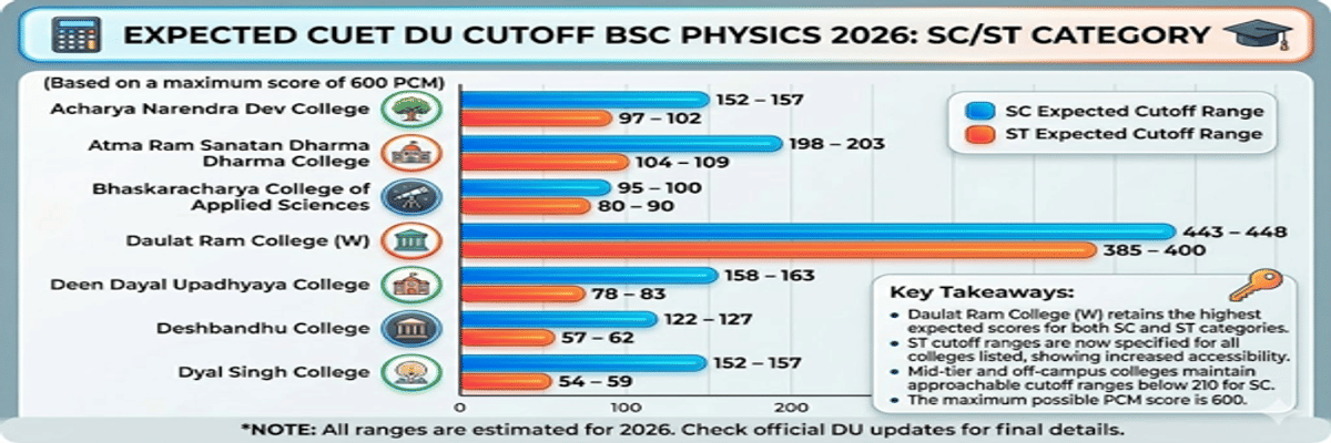 CUET DU cutoff for BSc Physics for SC/ST Category