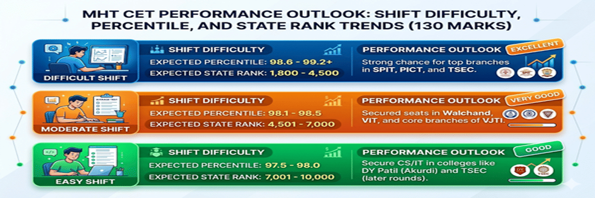 130 Marks in MHT CET Percentile