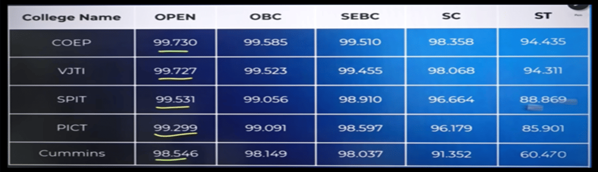 MHT CET College Predictor: Predict Colleges and Courses Using MHT CET Percentile and Category