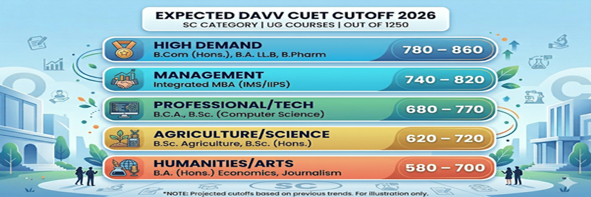 Devi Ahilya Vishwavidyalaya, Indore CUET Cutoff 2026