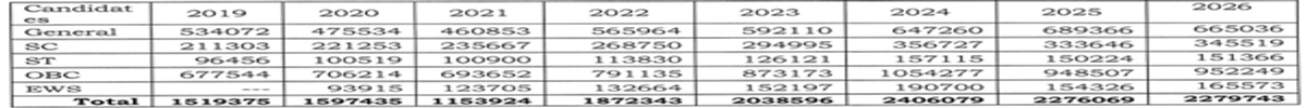 NEET 2026 Result Statistics: Check Number of Students Registered, Appeared, and Qualified Over Years