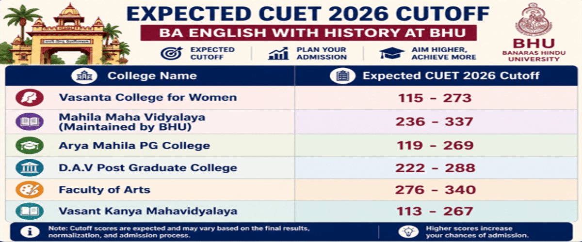 CUET UG Cutoff 2026 for BA English with History at BHU