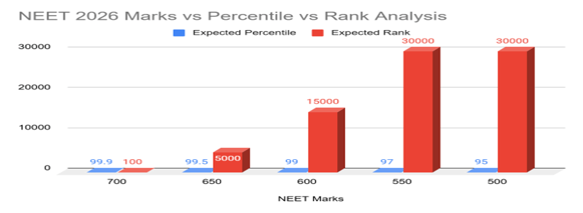 Re-NEET 2026 Marks vs Rank Analysis: Check Rank for 400, 500, 600, 700 Marks